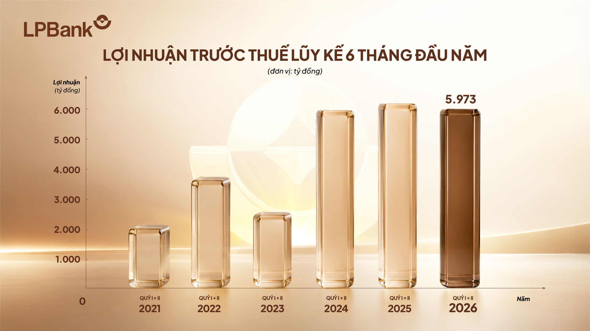 Đa dạng hóa nguồn thu, LPBank đạt gần 6.000 tỷ đồng lợi nhuận sau 6 tháng đầu năm 2026 - Ảnh 1.