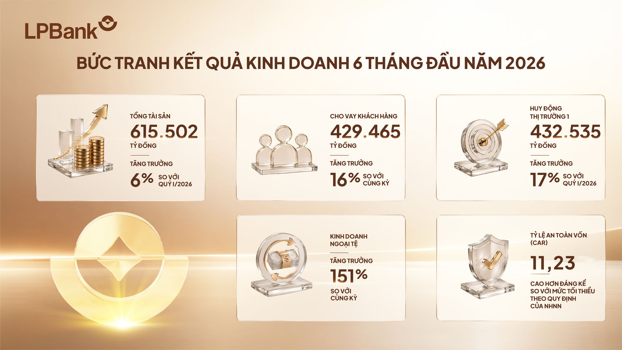 Đa dạng hóa nguồn thu, LPBank đạt gần 6.000 tỷ đồng lợi nhuận sau 6 tháng đầu năm 2026 - Ảnh 2.