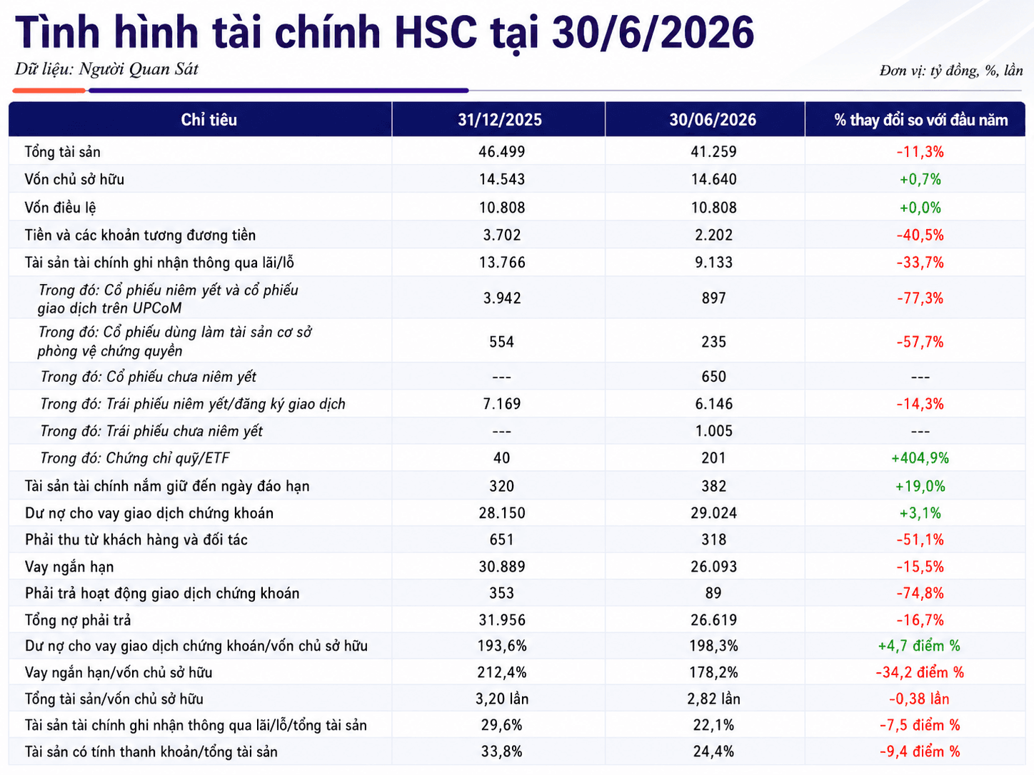 Chứng khoán HSC đổi trục sinh lời: Margin gần 29.000 tỷ đồng và điểm sáng kinh doanh vốn - Ảnh 1.