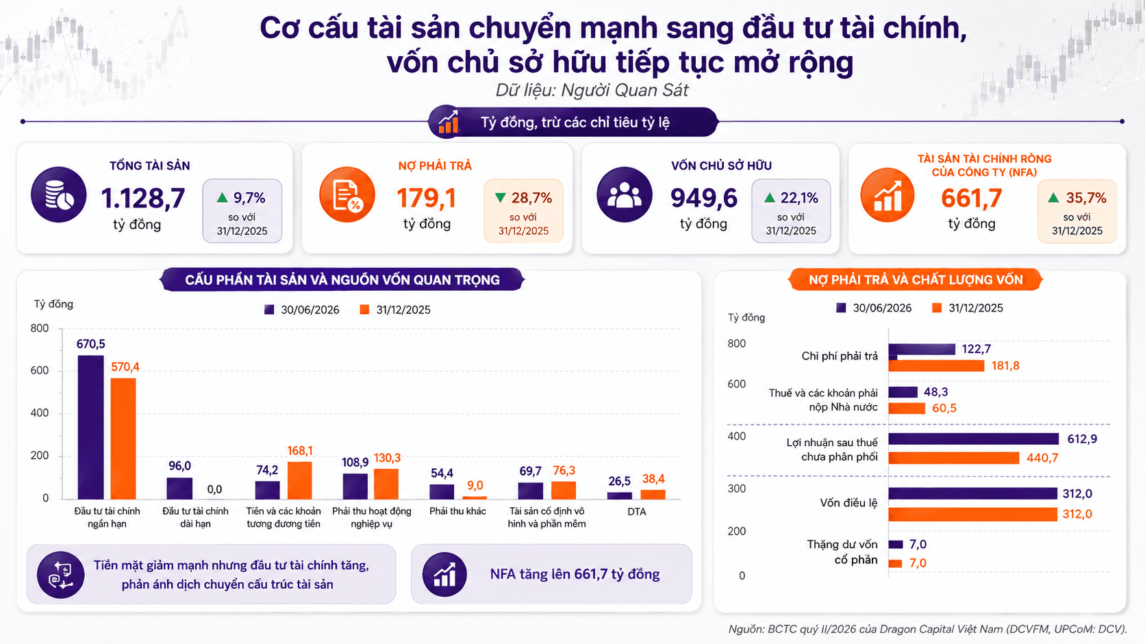 Dragon Capital Việt Nam (<a style='text-decoration: none;' href='/DCV'>DCV</a>) lãi gấp 3 lần cùng kỳ, mảng 'tư vấn đầu tư chứng khoán' gánh gần 60% doanh thu - Ảnh 3.