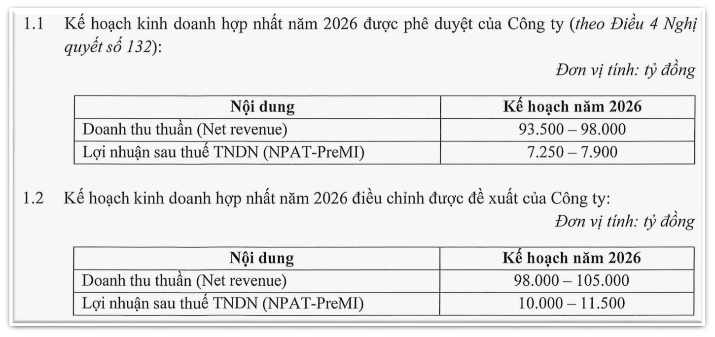 Masan (<a style='text-decoration: none;' href='/MSN'>MSN</a>) bất ngờ nâng mạnh kế hoạch lợi nhuận năm 2026 lên tối đa 11.500 tỷ đồng - Ảnh 1.