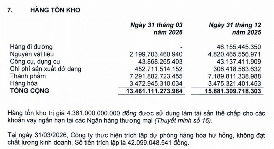 <a style='text-decoration: none;' href='/PNJ'>PNJ</a> dùng hơn 4.300 tỷ đồng hàng tồn kho làm tài sản bảo đảm: Áp lực thanh khoản lan sang rủi ro tín dụng - Ảnh 3.