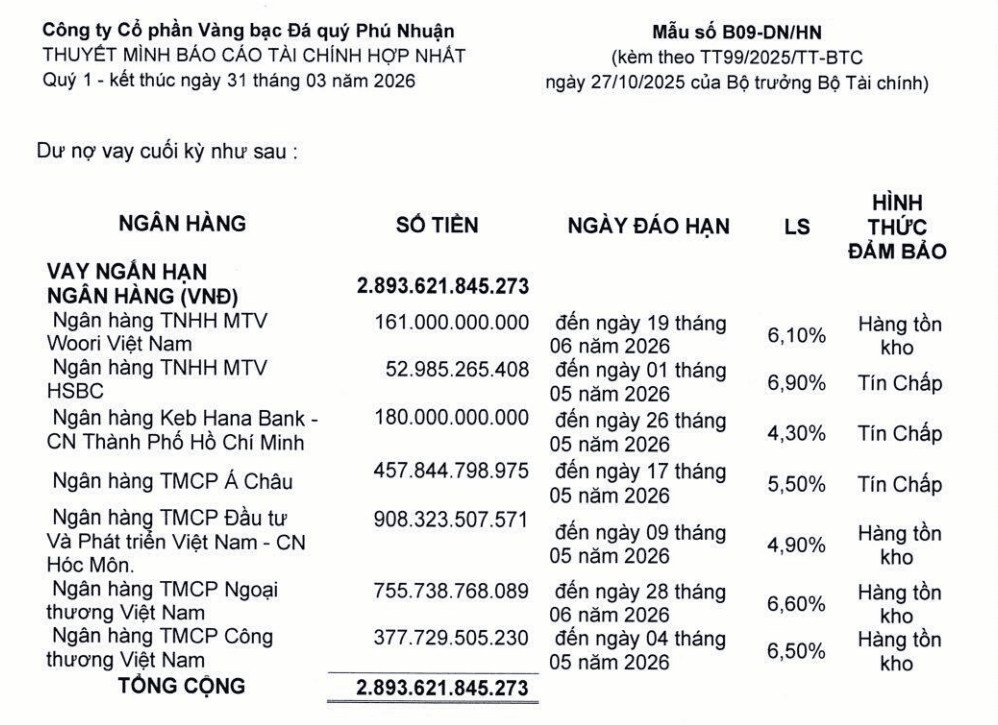 <a style='text-decoration: none;' href='/PNJ'>PNJ</a> dùng hơn 4.300 tỷ đồng hàng tồn kho làm tài sản bảo đảm: Áp lực thanh khoản lan sang rủi ro tín dụng - Ảnh 2.