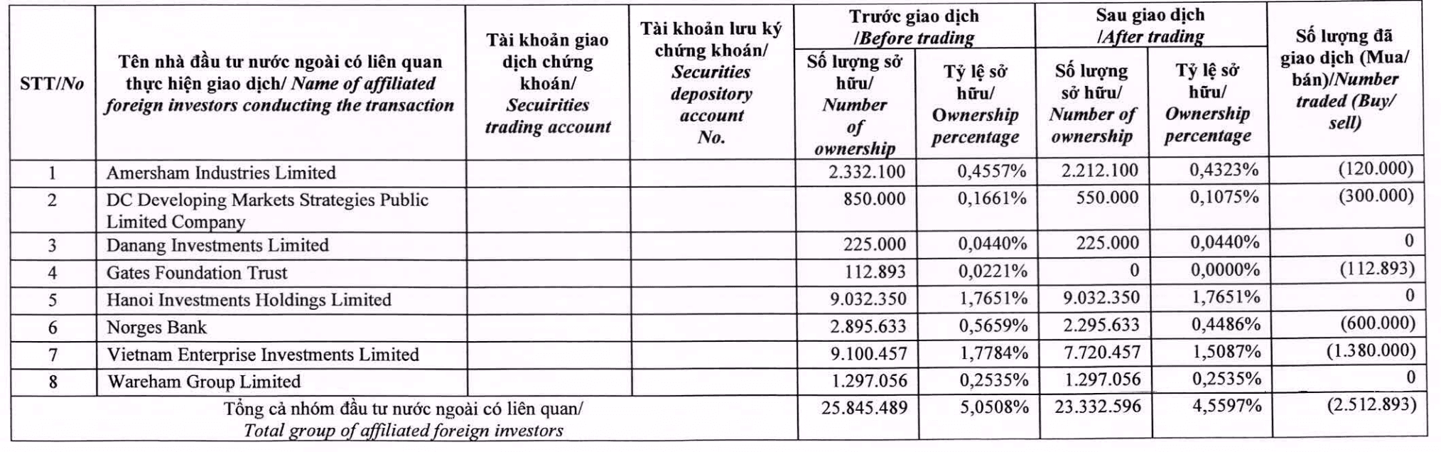 Sau VinaCapital, đến lượt Dragon Capital 'chạy' khỏi ghế cổ đông lớn <a style='text-decoration: none;' href='/PNJ'>PNJ</a> - Ảnh 1.
