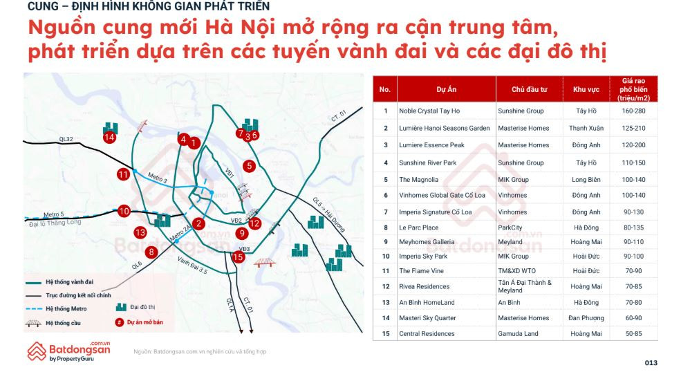 Không còn chạy theo lõi đô thị, nguồn cung Hà Nội đang mở 'cuộc chơi' mới - Ảnh 4.