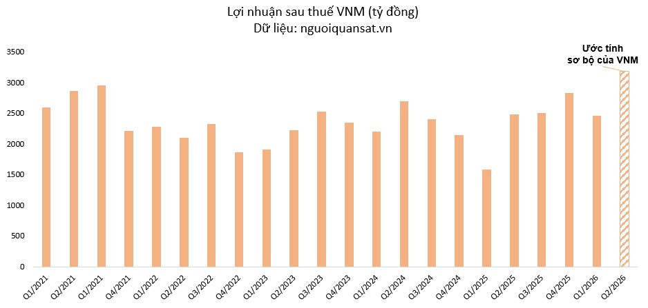 KQKD <a style='text-decoration: none;' href='/VNM'>VNM</a>