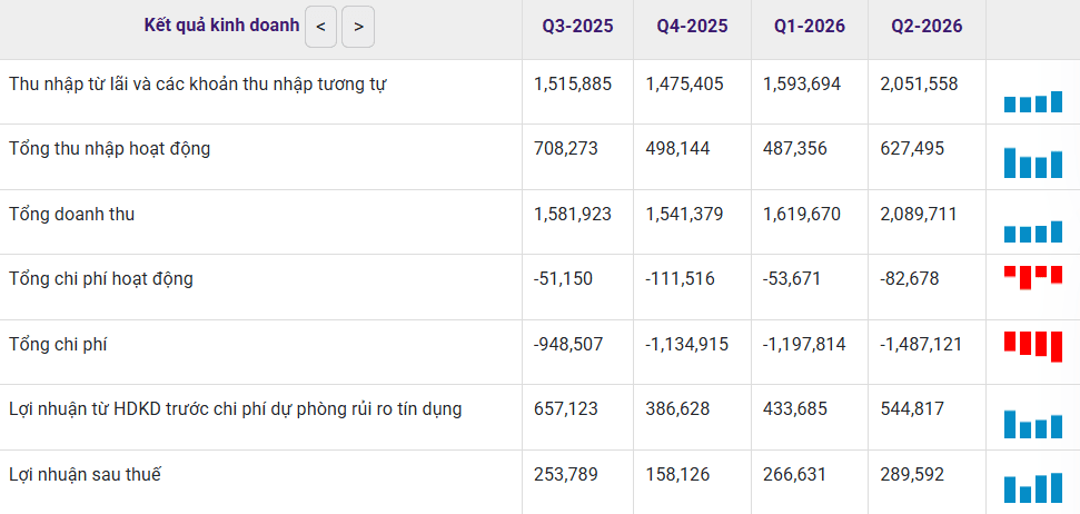 VN-Index mất 12% từ đỉnh, <a style='text-decoration: none;' href='/EVF'>EVF</a> chỉ giảm nhẹ: Cổ phiếu tài chính đang phát tín hiệu gì? - Ảnh 1.