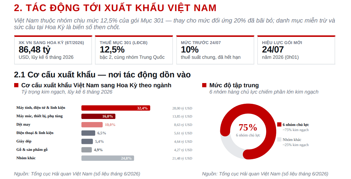 Mỹ áp mức thuế cao nhất với Việt Nam theo Mục 301, hàng chục tỷ USD trực tiếp chịu tác động - Ảnh 2.