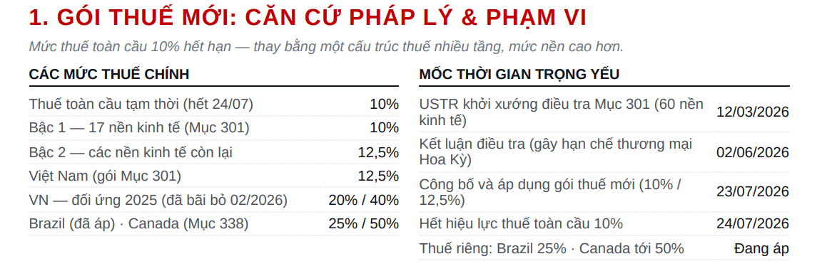 Mỹ áp mức thuế cao nhất với Việt Nam theo Mục 301, hàng chục tỷ USD trực tiếp chịu tác động - Ảnh 1.