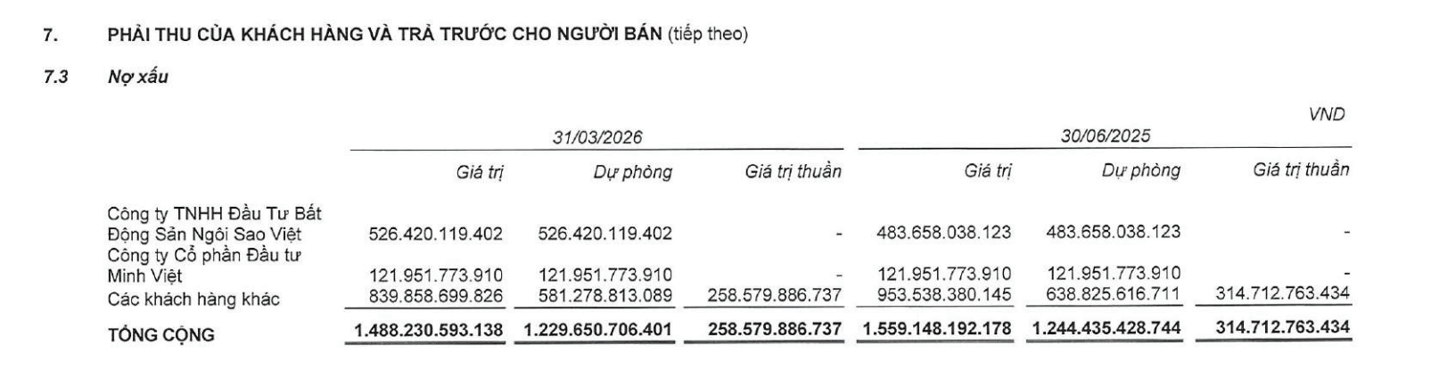 Nhận quyết định từ Tòa án, Coteccons sắp thu hồi hơn 500 tỷ nợ xấu từ Tân Hoàng Minh - Ảnh 1.