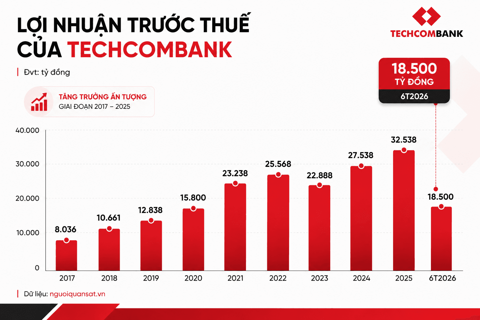 Nhân viên của Chủ tịch Techcombank Hồ Hùng Anh nhận lương 46 triệu đồng/tháng - Ảnh 2.
