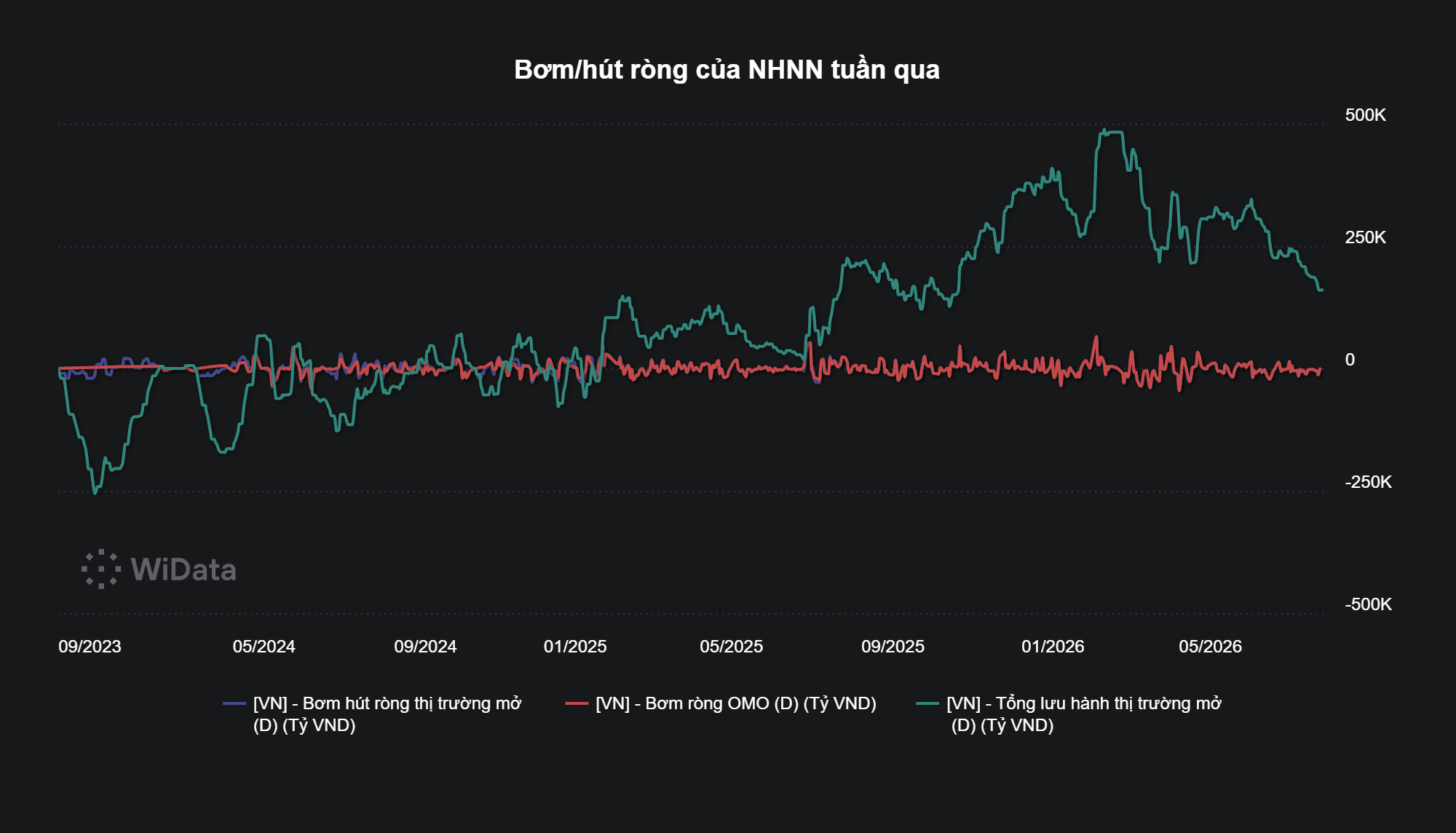Tuần 20-24/7: NHNN hút ròng 26.300 tỷ đồng, lãi suất qua đêm hạ nhiệt xuống 2,5% - Ảnh 1.