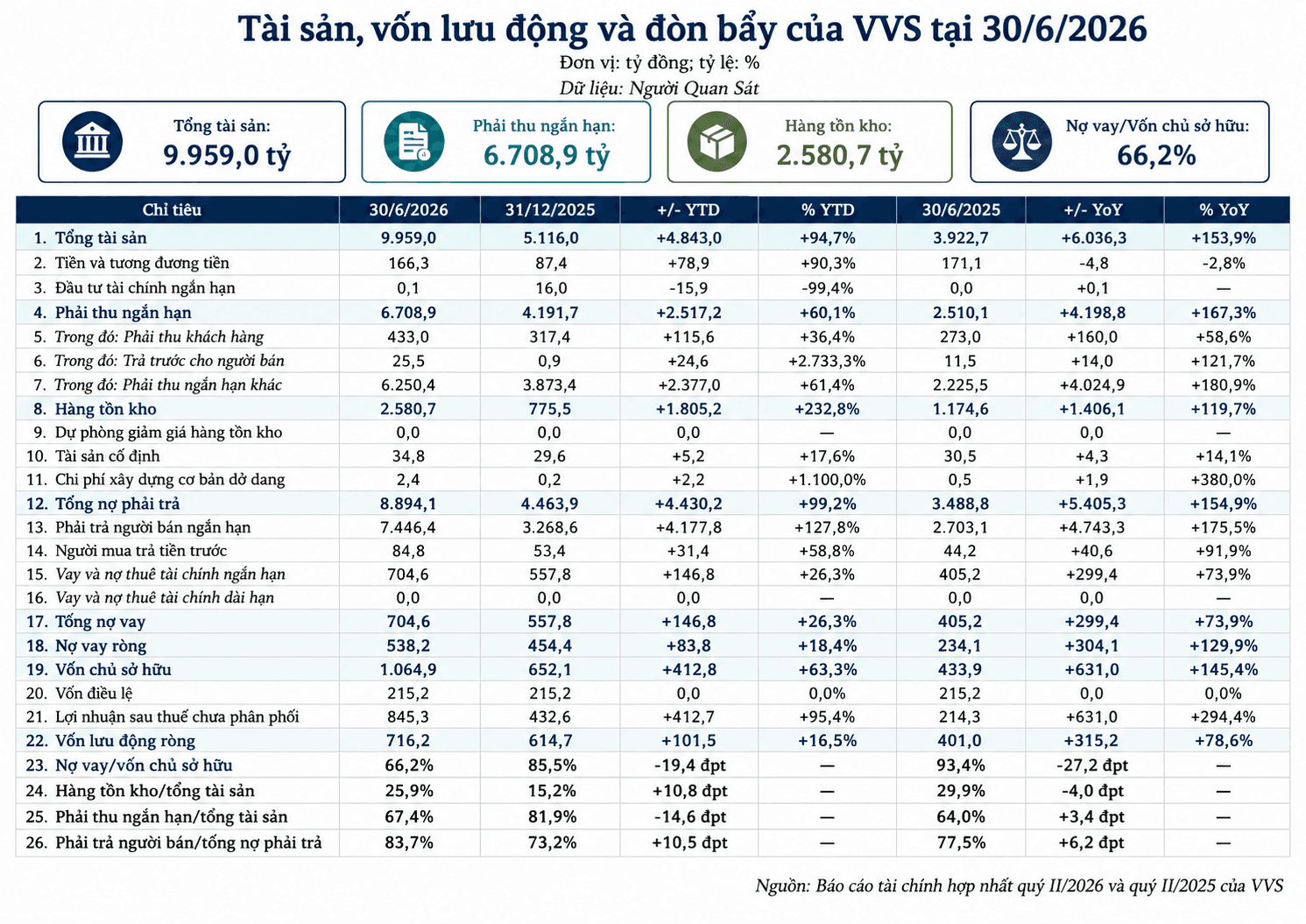 Cổ phiếu <a style='text-decoration: none;' href='/VVS'>VVS</a> có lúc tăng hơn 40%, VIMID vượt kế hoạch lợi nhuận cả năm chỉ sau 6 tháng - Ảnh 2.