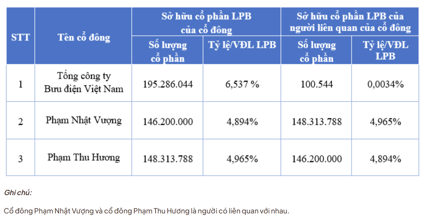 LPBank xuất hiện thêm cổ đông lớn liên quan tỷ phú Phạm Nhật Vượng, nắm gần 5% vốn - Ảnh 1.
