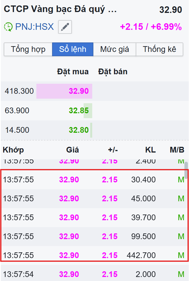 1 triệu cổ phiếu <a style='text-decoration: none;' href='/PNJ'>PNJ</a> bất ngờ được kê mua giá trần chỉ trong chưa đầy 60 giây: Ai là người xuống tiền? - Ảnh 1.