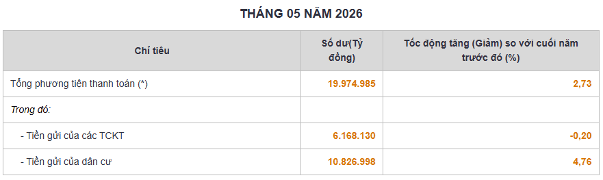 Tiền gửi của người dân vào ngân hàng lập mốc 10,8 triệu tỷ đồng - Ảnh 1.