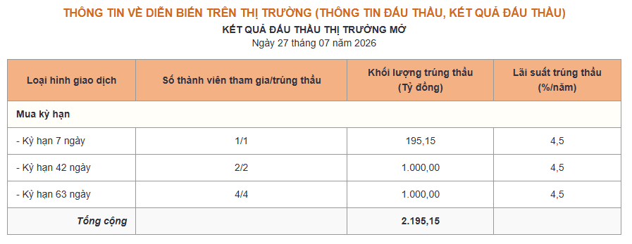 Phiên 27/7: NHNN hút ròng 14.100 tỷ đồng, lãi suất qua đêm chỉ 2,5% - Ảnh 1.