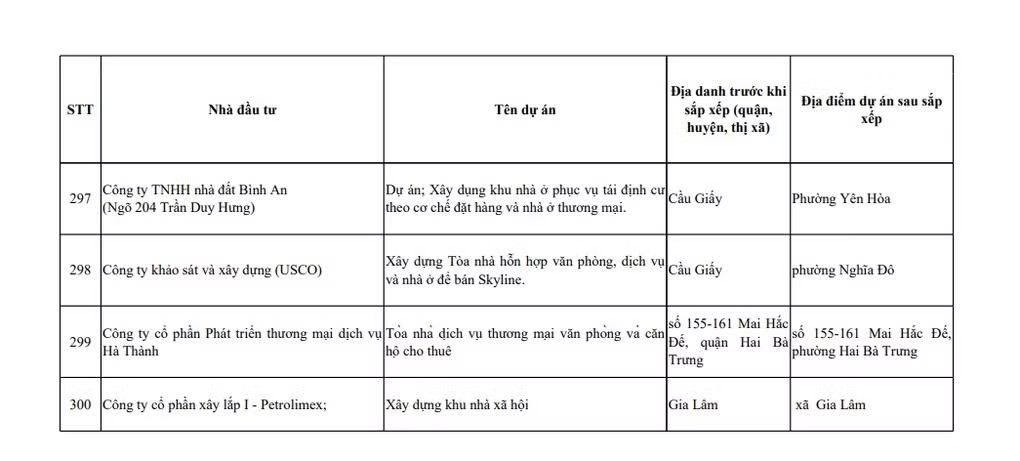 Hà Nội điểm tên 300 dự án chậm triển khai, xem xét thu hồi - Ảnh 18.