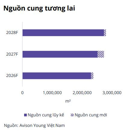 FDI tăng mạnh, doanh nghiệp mở rộng hoạt động: Thị trường văn phòng TP. HCM giữ vững sức nóng - Ảnh 3.