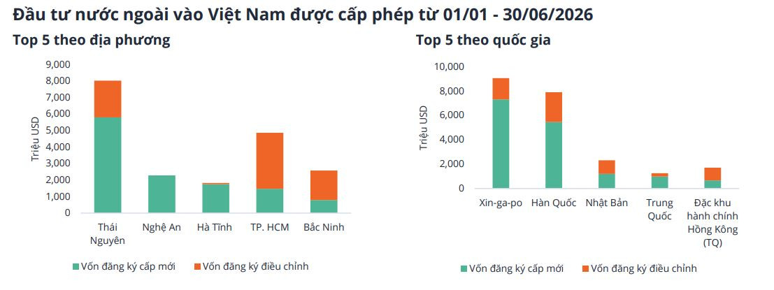FDI tăng mạnh, doanh nghiệp mở rộng hoạt động: Thị trường văn phòng TP. HCM giữ vững sức nóng - Ảnh 1.