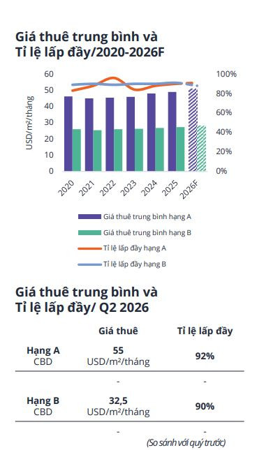 FDI tăng mạnh, doanh nghiệp mở rộng hoạt động: Thị trường văn phòng TP. HCM giữ vững sức nóng - Ảnh 2.
