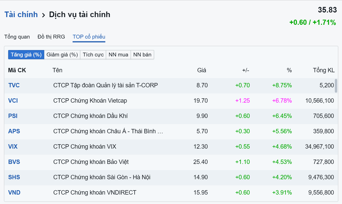 Cổ phiếu chứng khoán đồng loạt bứt phá, điều gì đang diễn ra? - Ảnh 1.