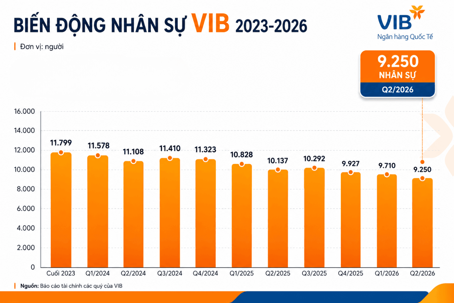 Một ngân hàng cắt giảm gần 700 nhân sự 6 tháng đầu năm - Ảnh 1.