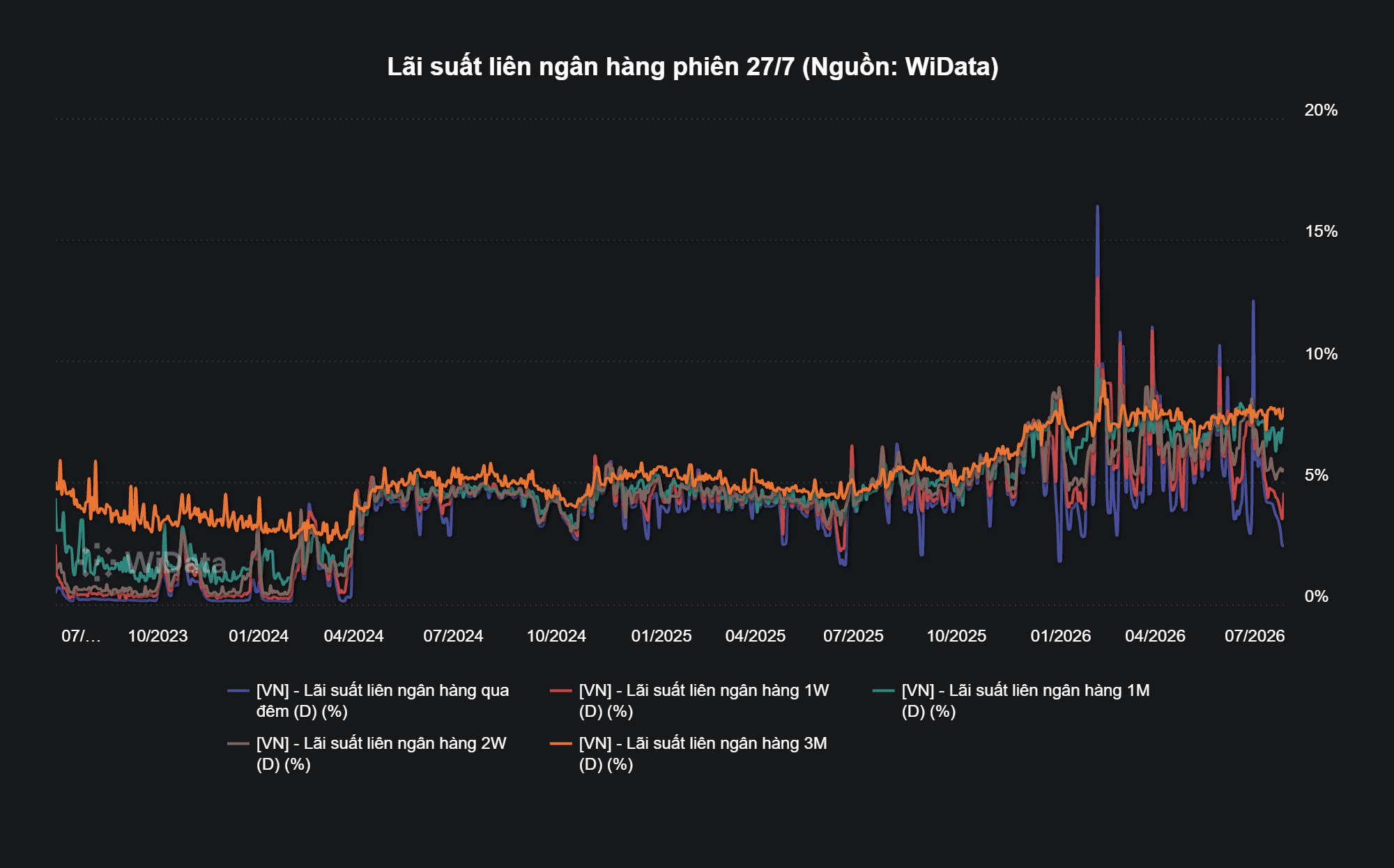 Phiên 28/7: NHNN hút ròng 1.961 tỷ đồng, lãi suất qua đêm xuống còn 2,4% - Ảnh 3.