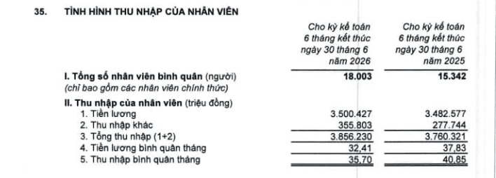 Nhân viên VPBank nhận lương 36 triệu đồng/tháng - Ảnh 1.