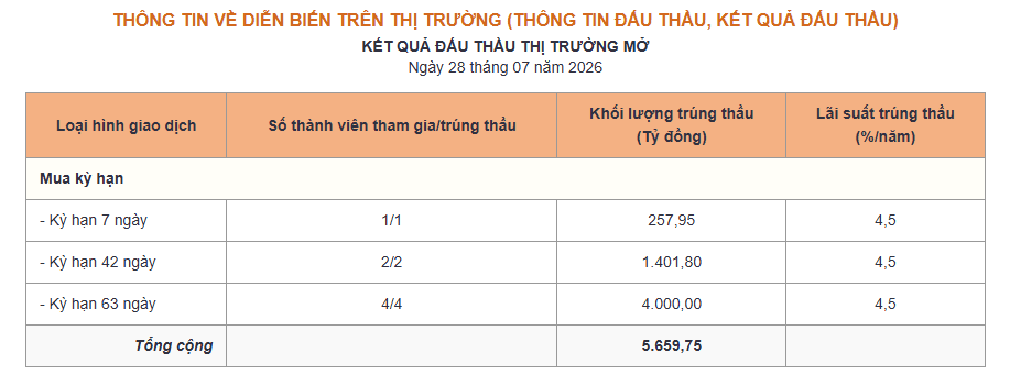 Phiên 28/7: NHNN hút ròng 1.961 tỷ đồng, lãi suất qua đêm xuống còn 2,4% - Ảnh 1.