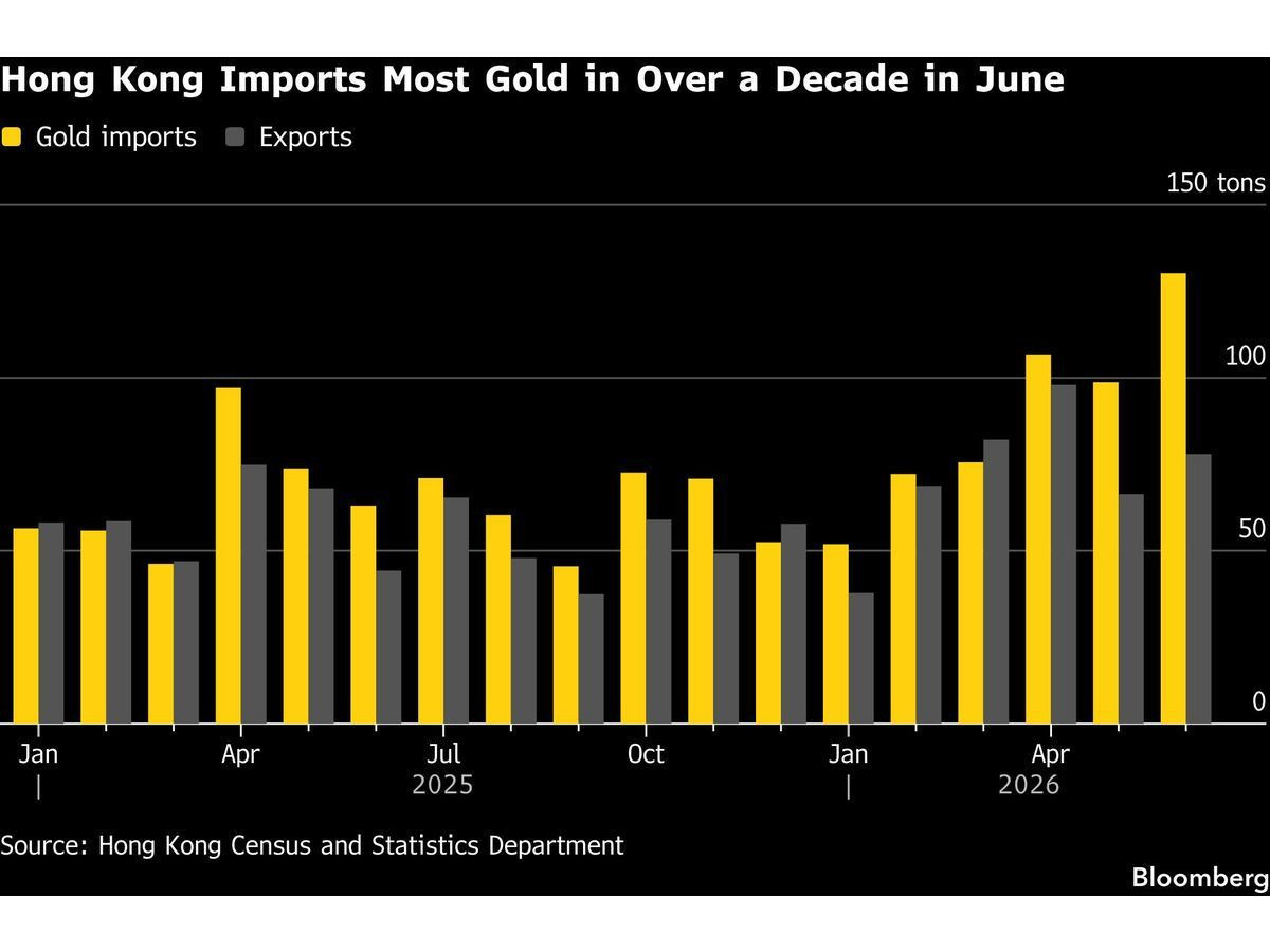 smartcdn.gprod.postmedia.digital-financialpost-wp-content-uploads-2026-07-_hong-kong-imports-most-gold-in-over-a-decade-in-june.jpg