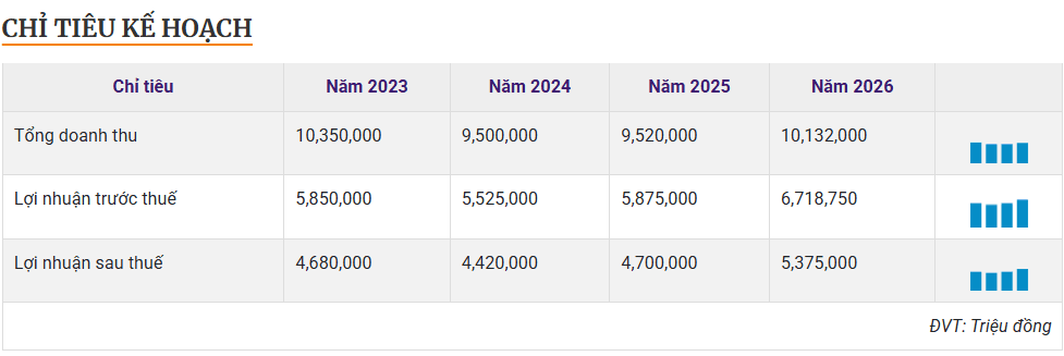 Ông lớn họ Vin đầu tiên công bố KQKD quý II/2026: Lãi tăng hơn 30% - Ảnh 1.