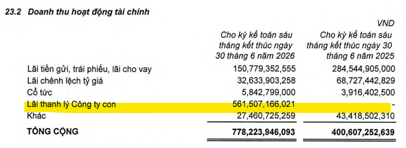 Tái cấu trúc nguồn lực, <a style='text-decoration: none;' href='/PAN'>PAN</a> Group báo lãi 6T2026 tăng gần 130%, lần đầu vượt mốc nghìn tỷ - Ảnh 1.