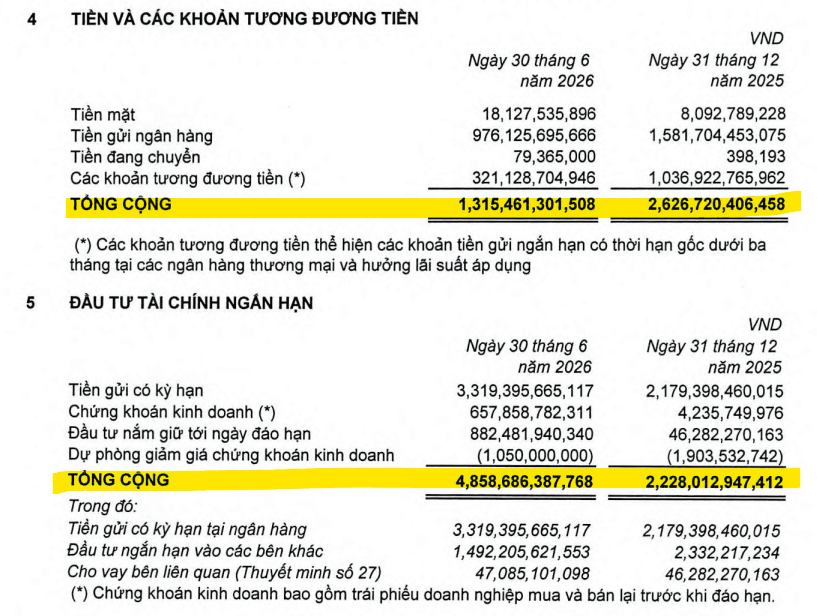 Tái cấu trúc nguồn lực, <a style='text-decoration: none;' href='/PAN'>PAN</a> Group báo lãi 6T2026 tăng gần 130%, lần đầu vượt mốc nghìn tỷ - Ảnh 2.