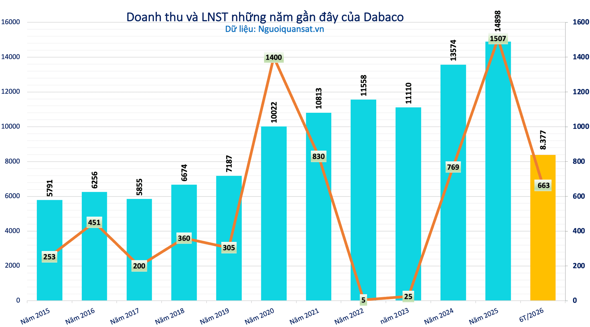 Dabaco (<a style='text-decoration: none;' href='/DBC'>DBC</a>) hoàn thành 60% kế hoạch lợi nhuận sau nửa năm, tiếp tục mở rộng năng lực sản xuất - Ảnh 1.
