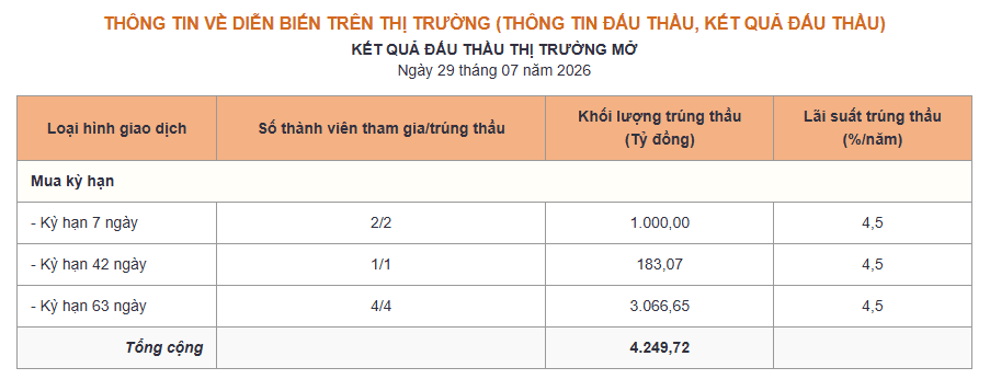 Phiên 29/7: Lãi suất qua đêm tiếp tục lao dốc xuống 2,2%, mức thấp nhất từ đầu năm - Ảnh 1.