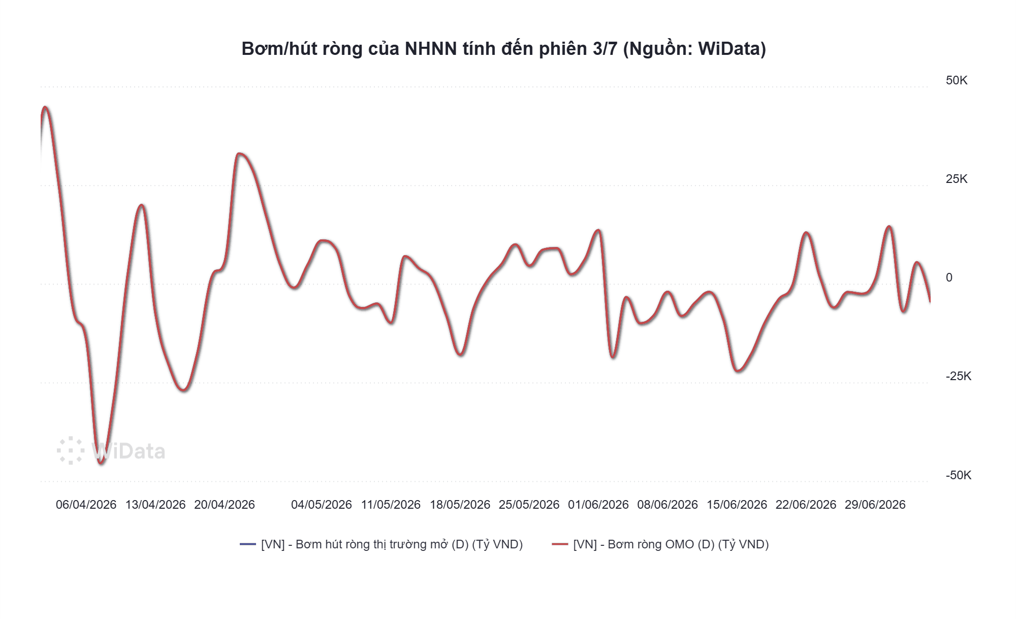 Bơm_hút ròng của NHNN tính đến phiên 3_7 (Nguồn_ WiData)