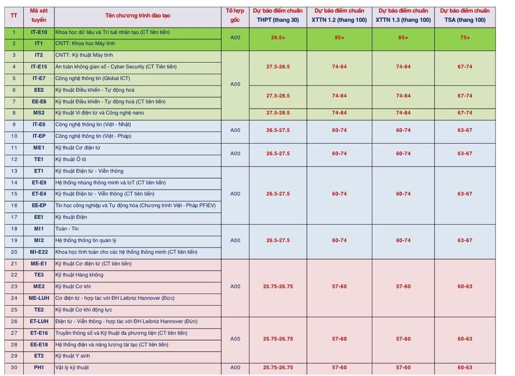 Đại học Bách Khoa Hà Nội dự kiến điểm chuẩn vượt mức 28,5 - Ảnh 1.
