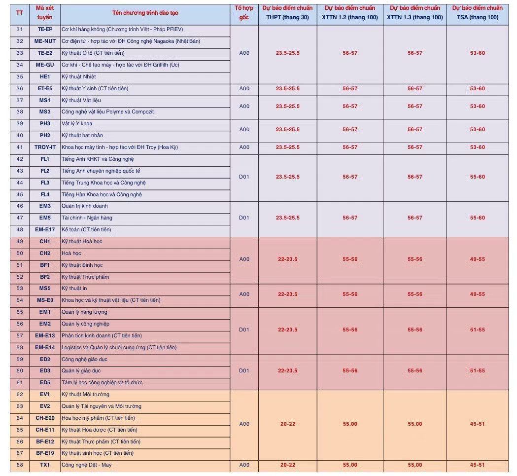 Từ ngày 2/7 đến 17h ngày 14/7, thí sinh có nguyện vọng đăng ký xét tuyển đại học năm 2026 đều phải đăng ký trên Hệ thống lọc ảo chung của Bộ GD&ĐT. Thí sinh có thể tham khảo mức dự báo điểm trúng tuyển trên để đăng ký nguyện vọng xét tuyển vào các ngành học yêu thích của Đại học Bách khoa Hà Nội. Đại học Bách Khoa Hà Nội dự kiến điểm chuẩn vượt mức 28,5 - Ảnh 2.