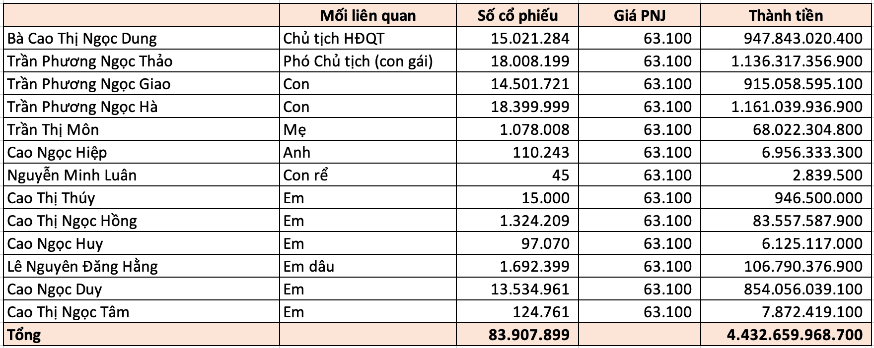 Khối tài sản hàng nghìn tỷ của gia đình Chủ tịch <a style='text-decoration: none;' href='/PNJ'>PNJ</a> Cao Thị Ngọc Dung - Ảnh 3.