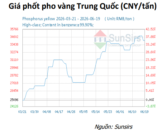 Sản phẩm chủ lực của Hóa chất Đức Giang (<a style='text-decoration: none;' href='/DGC'>DGC</a>) tăng giá gần 30% trong quý II, CTCK dự báo đà tăng chưa dừng lại - Ảnh 1.