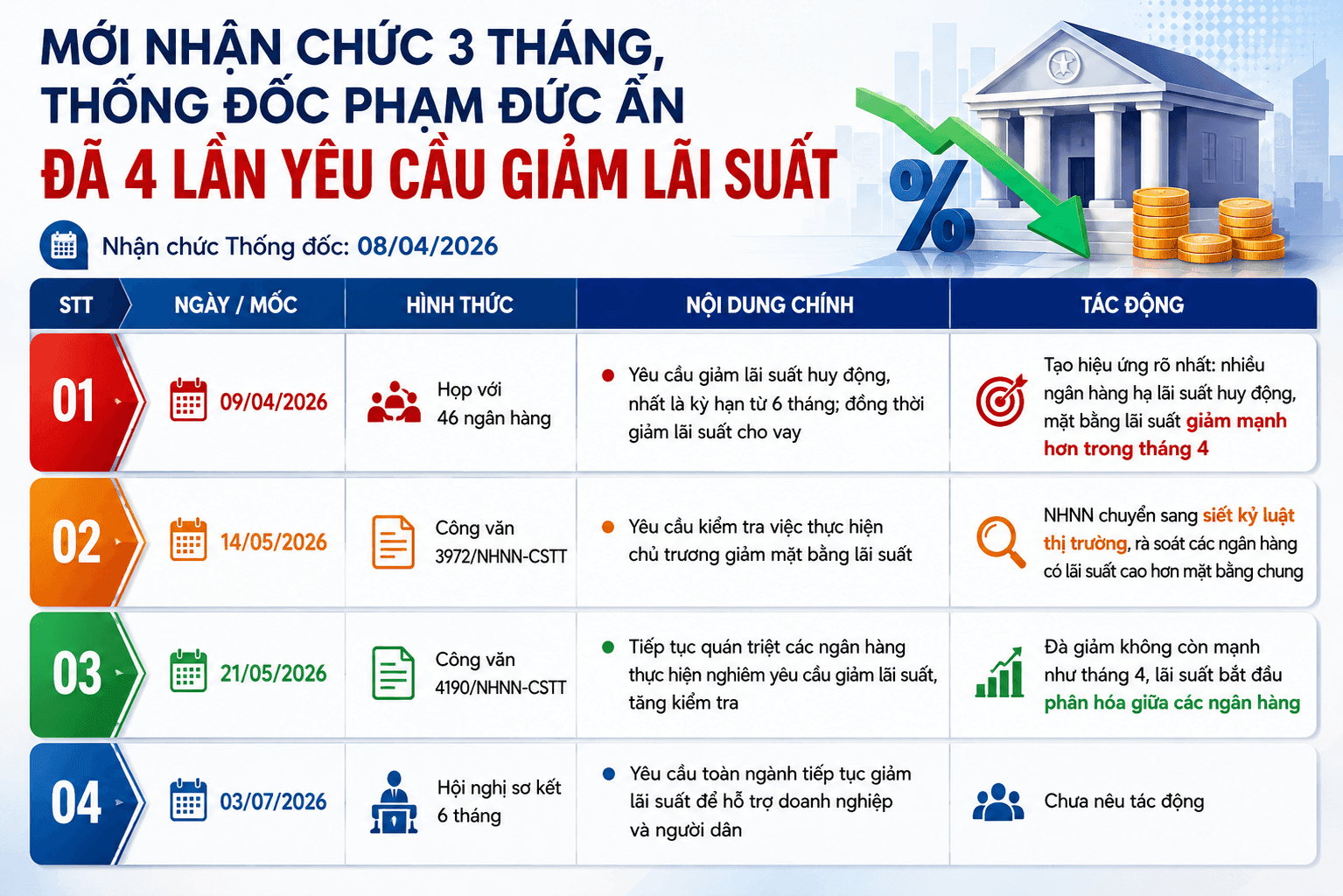 Mới nhận chức 3 tháng, Thống đốc Phạm Đức Ấn đã 4 lần yêu cầu các ngân hàng giảm lãi suất - Ảnh 1.