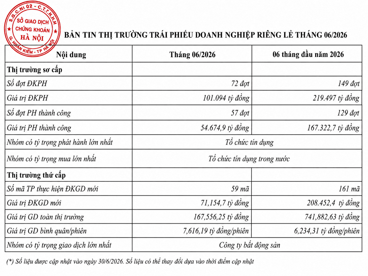 <a style='text-decoration: none;' href='/SHS'>SHS</a> phát hành trái phiếu lãi suất tới 12%: Thời kỳ ‘vốn rẻ’ của các CTCK đã qua? - Ảnh 2.