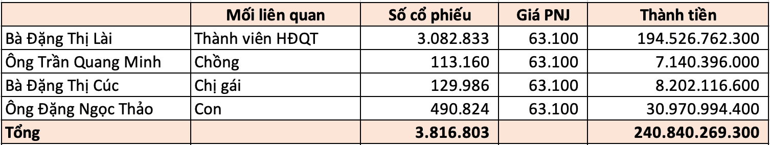 Giám đốc PNJLAB Đặng Ngọc Thảo vừa bị bắt trong vụ buôn lậu 28.000 viên kim cương: Chị gái là thành viên HĐQT <a style='text-decoration: none;' href='/PNJ'>PNJ</a> có khối tài sản trăm tỷ - Ảnh 3.