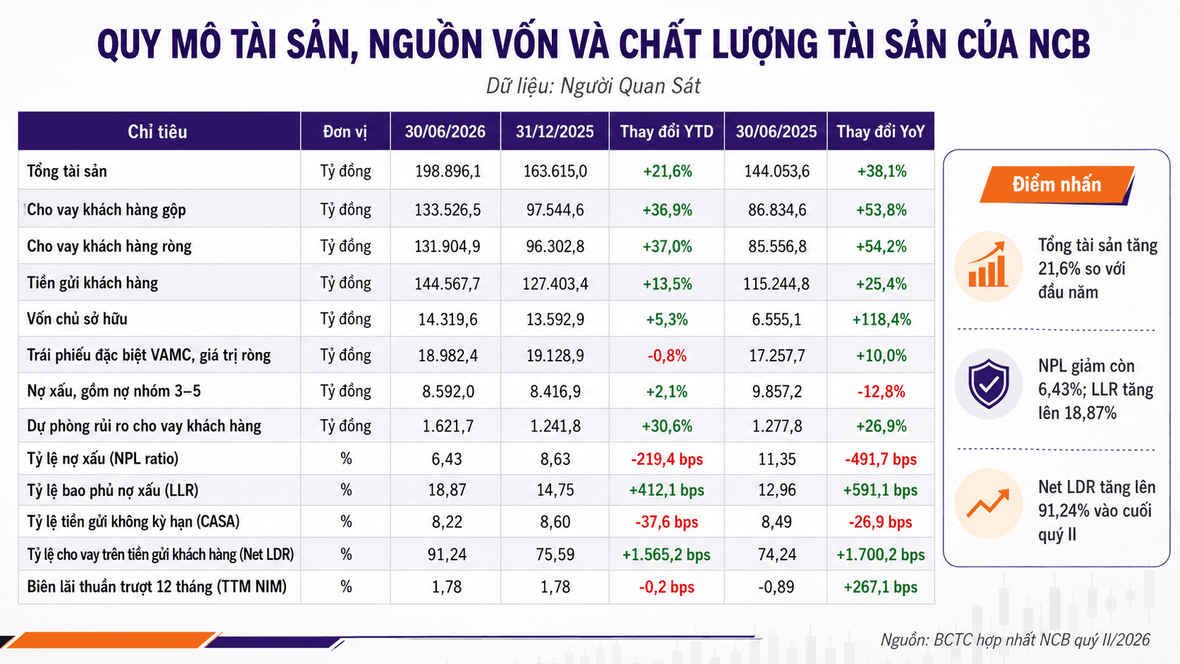 Tổng tài sản gần 199.000 tỷ đồng, NPL hạ còn 6,43%