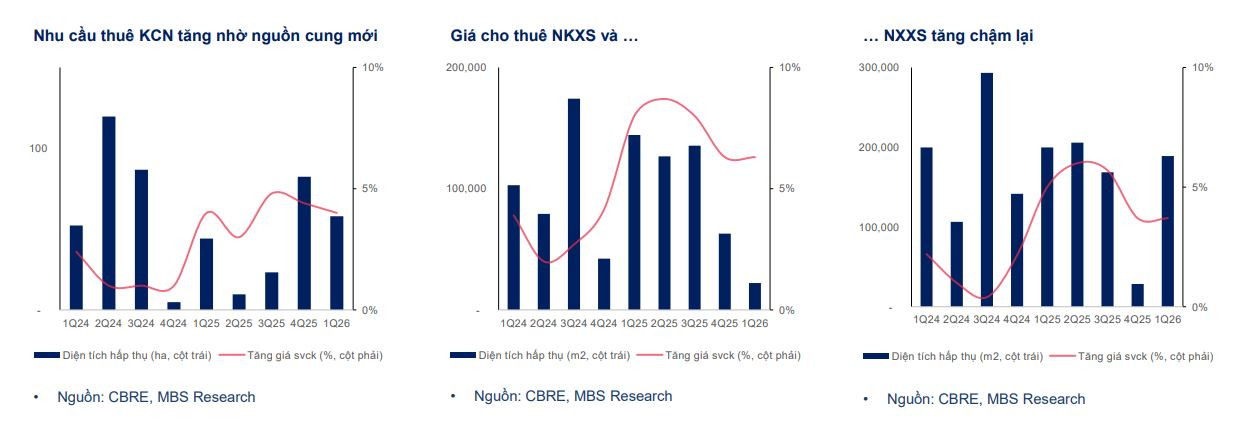 Kỷ nguyên mới của bất động sản khu công nghiệp Việt Nam: Từ 'cho thuê đất' đến cạnh tranh bằng công nghệ - Ảnh 2.
