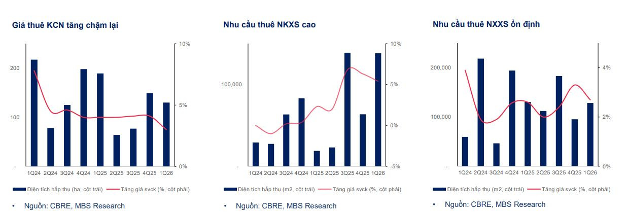 Kỷ nguyên mới của bất động sản khu công nghiệp Việt Nam: Từ 'cho thuê đất' đến cạnh tranh bằng công nghệ - Ảnh 1.