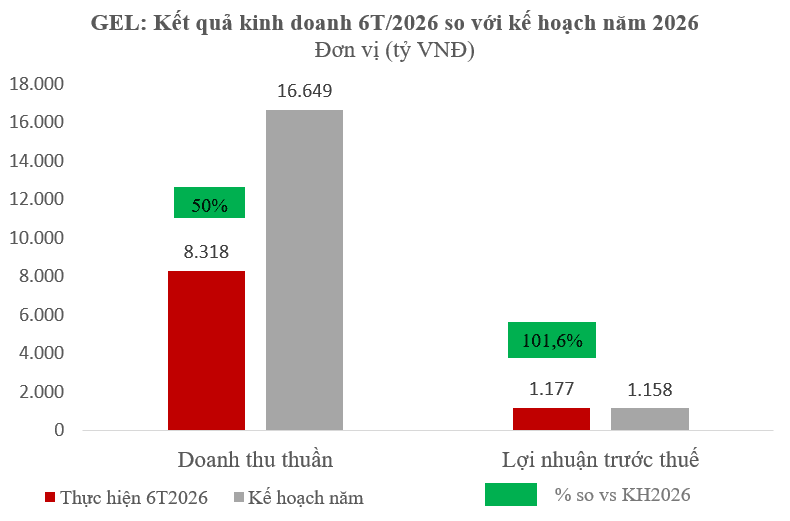 Hạ tầng GELEX lãi 1.177 tỷ đồng sau 6 tháng đầu năm - Ảnh 1.