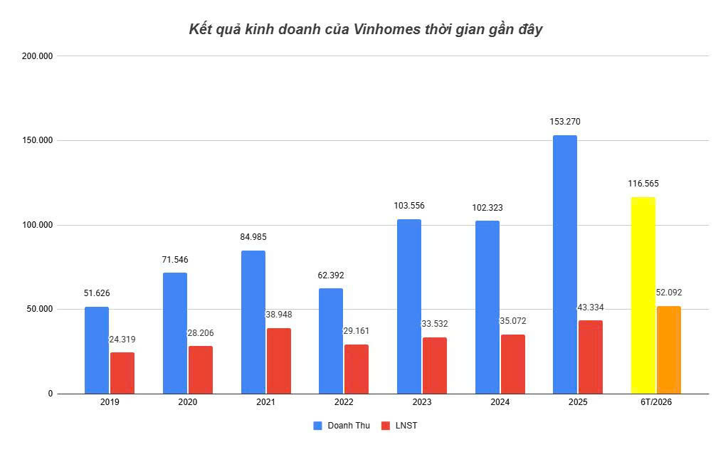 Loạt dự án đồng loạt bàn giao, Vinhomes (<a style='text-decoration: none;' href='/VHM'>VHM</a>) báo lãi 6 tháng đầu năm tăng gần 380% - Ảnh 1.