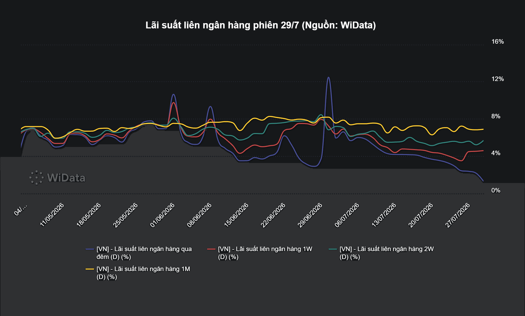 Lãi suất qua đêm lao xuống 1,3% - Ảnh 1.